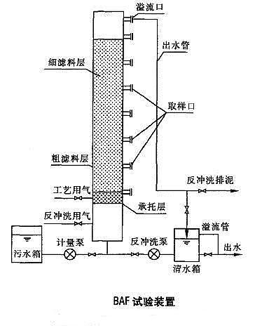 果殼活性炭生活污水處理之曝氣生物濾池