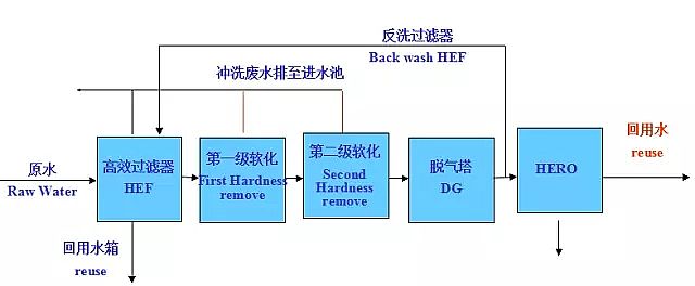 聚丙烯酰胺廠家:水處理零排放中高效反滲透HERO技術核心工藝圖文詳解