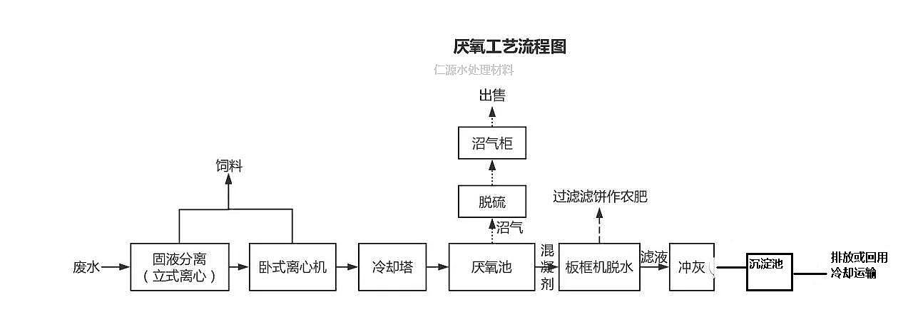 聚合氯化鋁+聚丙烯酰胺處理酒廠酒精廢水文字圖片案例