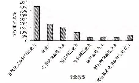 聚丙烯酰胺廠家分析及治理化工企業廢水處理現狀