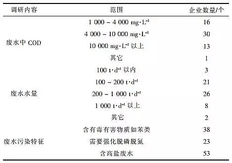 聚丙烯酰胺廠家分析及治理化工企業廢水處理現狀