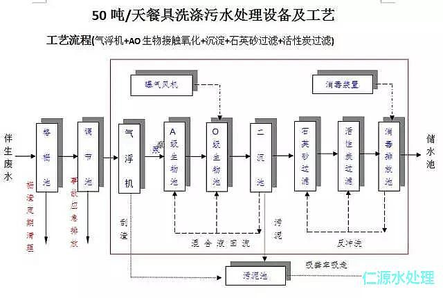 50噸/天餐具洗滌污水處理流程高清大圖
