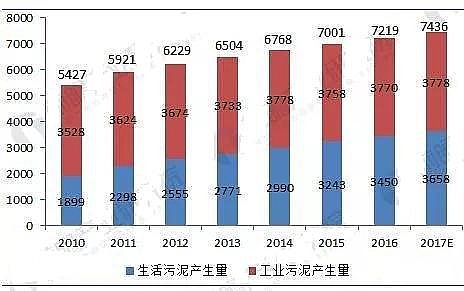 聚丙烯酰胺PAM廠家分析2018年中國污泥處理處置現狀分析與前景預測