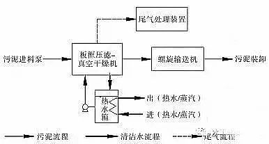 活性氧化鋁干燥劑綜合盤點六大類污泥干化技術及其工藝
