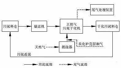 活性氧化鋁干燥劑綜合盤點六大類污泥干化技術及其工藝