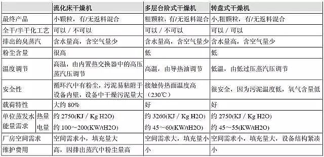 活性氧化鋁干燥劑綜合盤點六大類污泥干化技術及其工藝