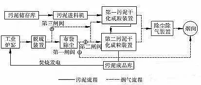 活性氧化鋁干燥劑綜合盤點六大類污泥干化技術及其工藝