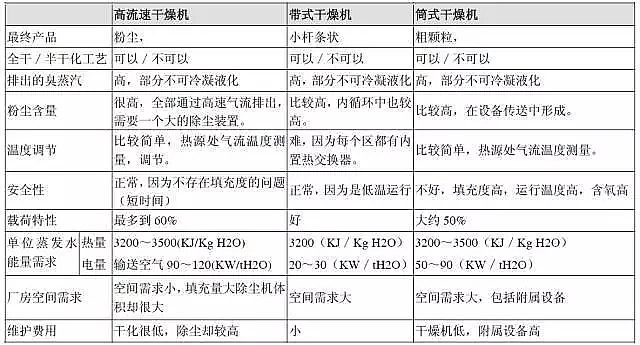 活性氧化鋁干燥劑綜合盤點六大類污泥干化技術及其工藝