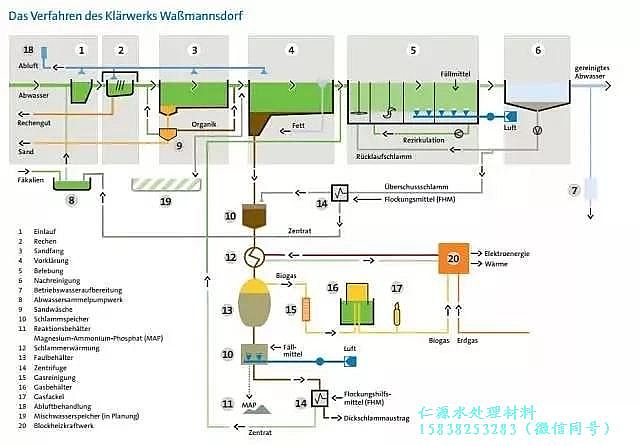仁源陰離子聚丙烯酰胺HPAM廠家?guī)呓聡亓諻assmannsdorf 污水處理廠