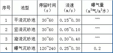 石英砂濾料廠家再總計73個污水處理廠運營現場技術