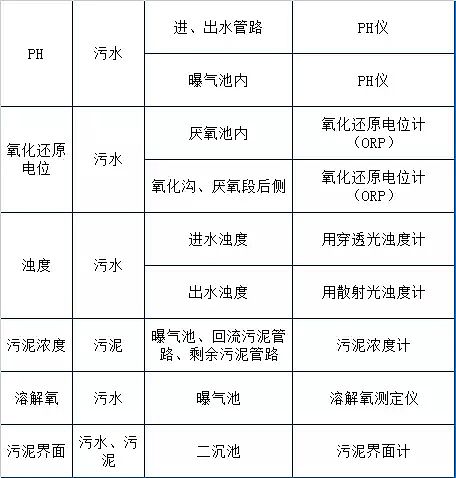 石英砂濾料廠家再總計73個污水處理廠運營現場技術