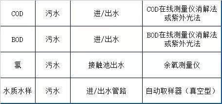 石英砂濾料廠家再總計73個污水處理廠運營現場技術