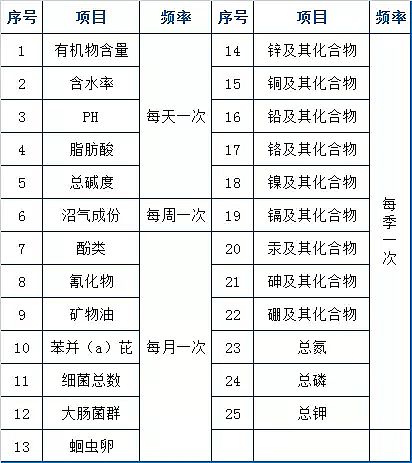 石英砂濾料廠家再總計73個污水處理廠運營現場技術
