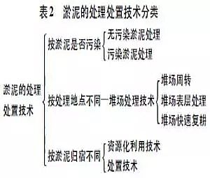 陽離子聚丙烯酰胺CPAM廠家實用干貨中小河道治理清淤技術