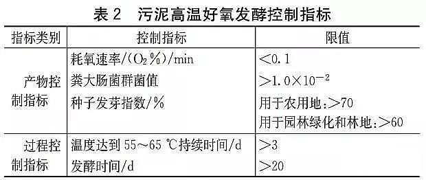 陽離子聚丙烯酰胺CPAM廠家發布《城鎮污水處理廠污泥處理穩定標準》