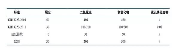 椰殼活性炭生產(chǎn)廠家剖析中國大氣污染現(xiàn)狀、中國大氣污染