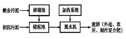 陽離子聚丙烯酰胺CPAM生產廠家運行管理污泥濃縮池11個要點