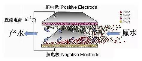 陰離子聚丙烯酰胺HPAM廠家—電吸附技術的原理,你知道嗎?