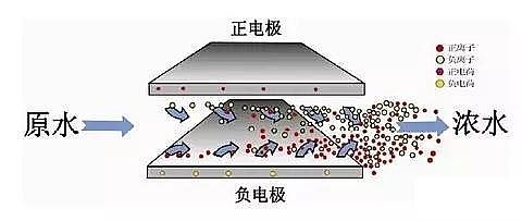 陰離子聚丙烯酰胺HPAM廠家—電吸附技術的原理,你知道嗎?