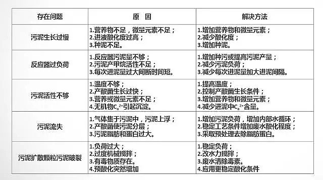 海綿鐵濾料除氧劑濾料廠家調(diào)試運(yùn)行厭氧生物處理工程