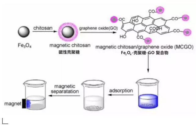 沸石濾料生產(chǎn)廠(chǎng)家—二維碳網(wǎng)石墨烯,污水處理蘊(yùn)潛力,神奇的治水利器!