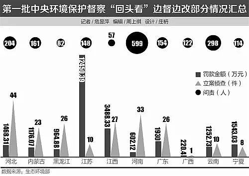 噴霧聚合氯化鋁PAC廠家中央環保督察“回頭看”最新進展!