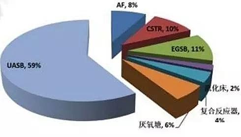 海綿鐵濾料除氧劑廠家話說(shuō)厭氧技術(shù)的前世今生