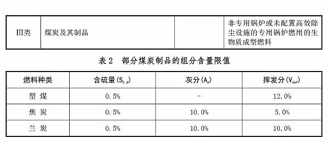 無煙煤濾料廠家印發《高污染燃料目錄》