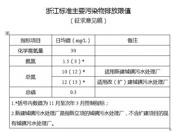 聚丙烯酰胺PAM廠家以浙江標準全面推進城鎮污水處理廠清潔排放標準技術改造