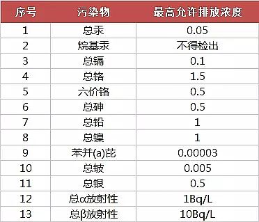 噴霧干燥聚合氯化鋁PAC廠家頒布17個(gè)行業(yè)水污染排放標(biāo)準(zhǔn)大全