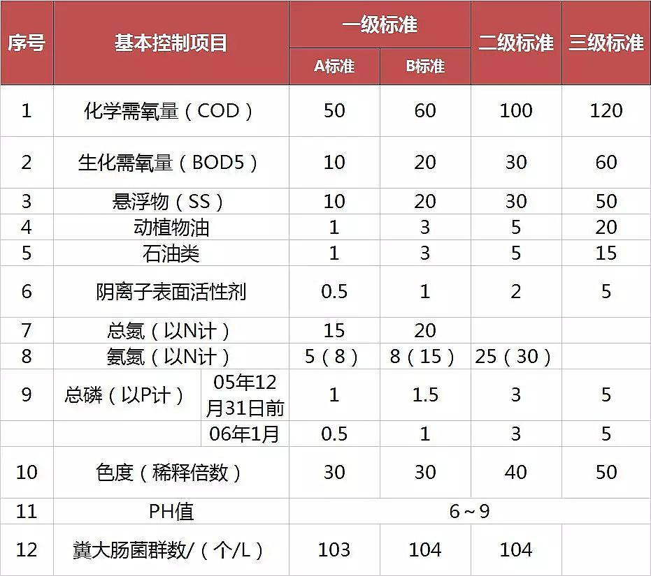 噴霧干燥聚合氯化鋁PAC廠家頒布17個(gè)行業(yè)水污染排放標(biāo)準(zhǔn)大全