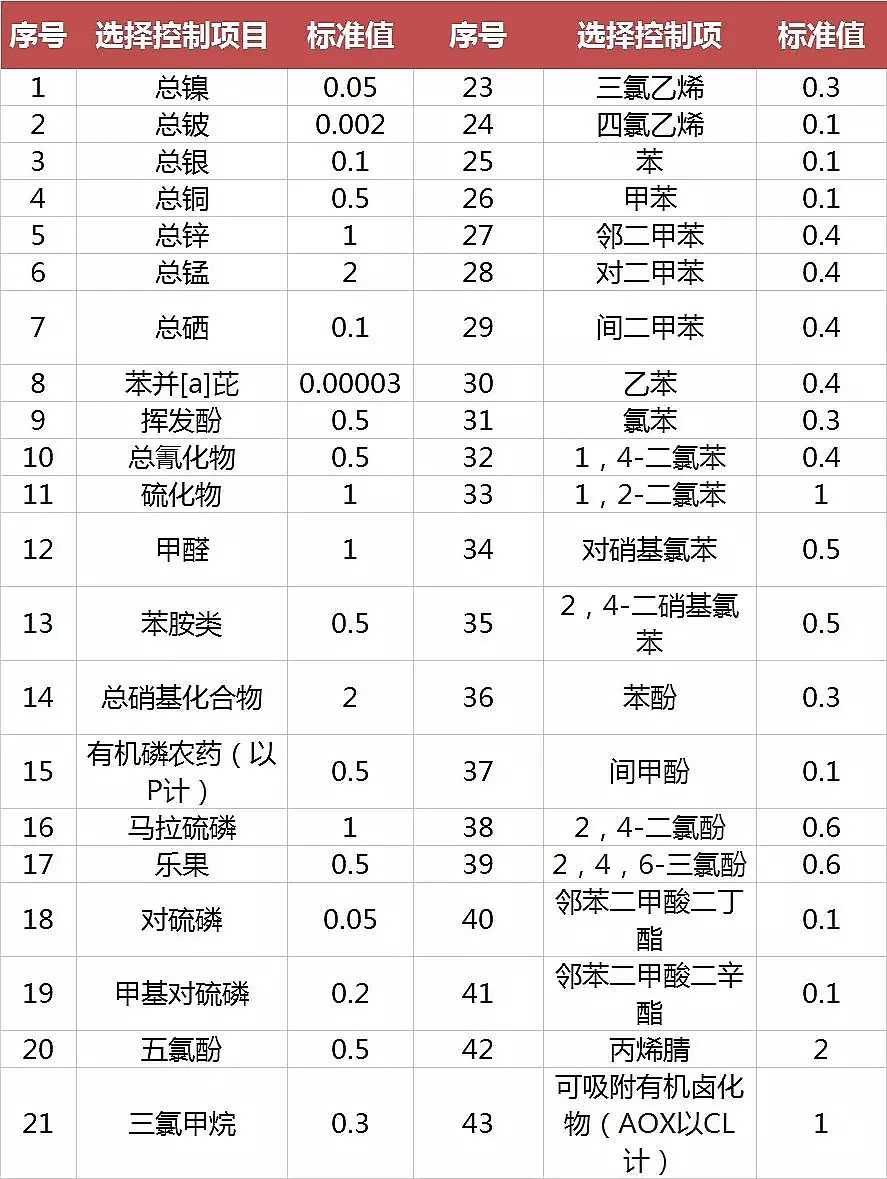 噴霧干燥聚合氯化鋁PAC廠家頒布17個(gè)行業(yè)水污染排放標(biāo)準(zhǔn)大全