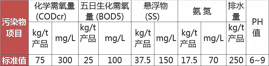 噴霧干燥聚合氯化鋁PAC廠家頒布17個(gè)行業(yè)水污染排放標(biāo)準(zhǔn)大全