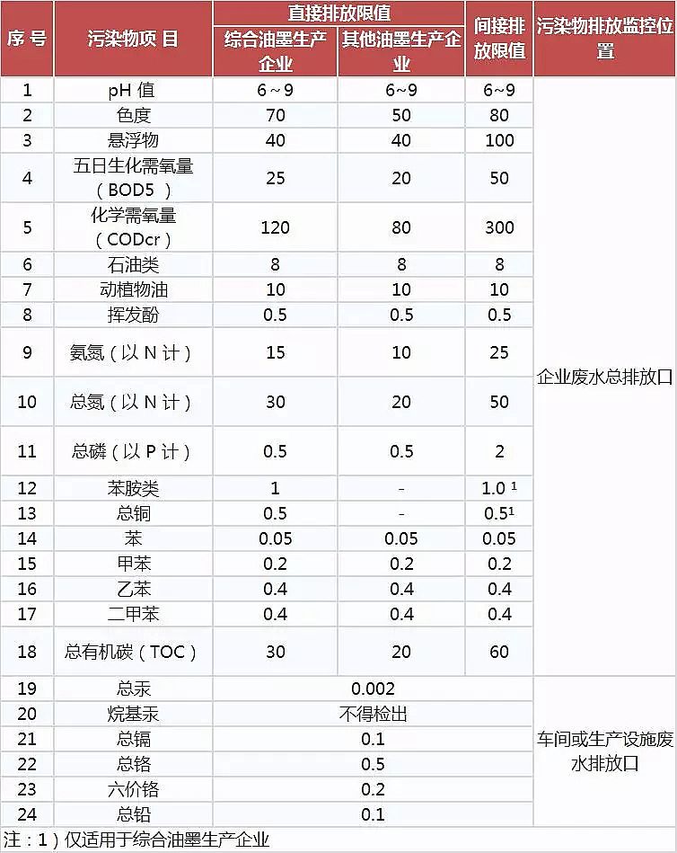 噴霧干燥聚合氯化鋁PAC廠家頒布17個(gè)行業(yè)水污染排放標(biāo)準(zhǔn)大全