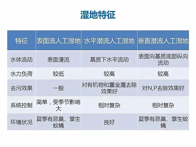 海綿鐵濾料廠家設計人工濕地全圖案例