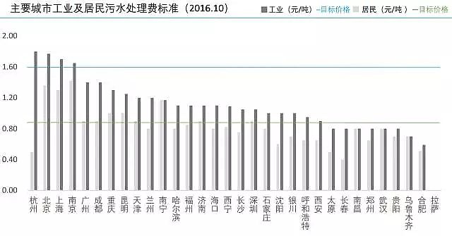 錳砂濾料廠家城市與污水—中國主要城市水處理大數(shù)據(jù)報(bào)告