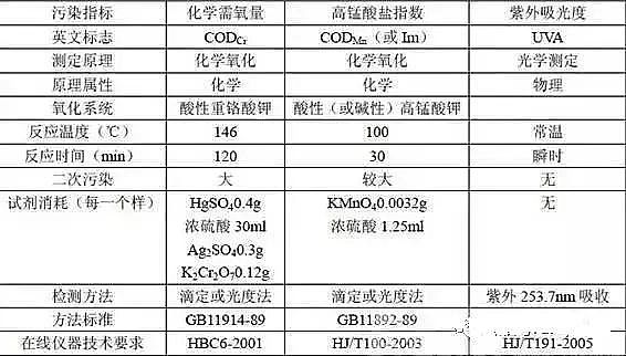 聚合氯化鋁PAC生產(chǎn)廠家釋疑COD環(huán)境監(jiān)測(cè)常見問題