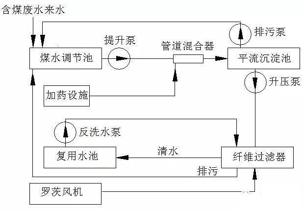 煤化工廢水處理