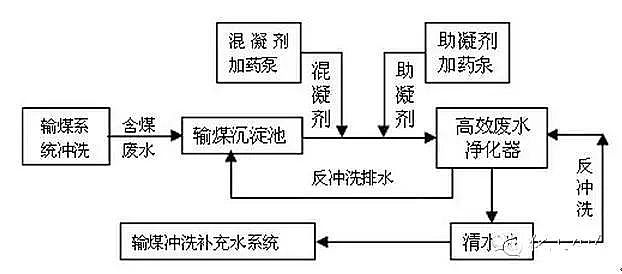 煤化工廢水處理