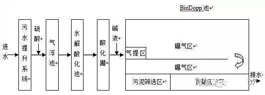 煤化工廢水處理