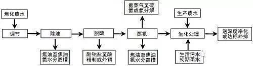 煤化工廢水處理