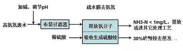 煤化工廢水處理