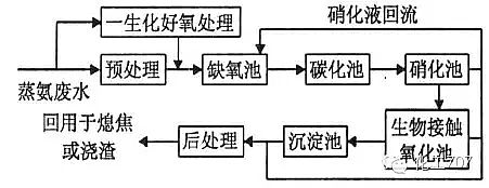 煤化工廢水處理