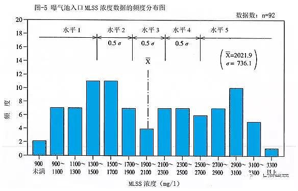 彗星式纖維濾料生產廠家污水生物處理系統運行數據統計分析的研究