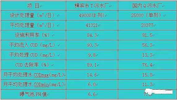 彗星式纖維濾料生產廠家污水生物處理系統運行數據統計分析的研究