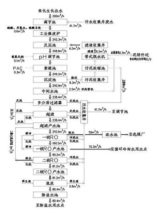 焦化出水深度處理及回用項目