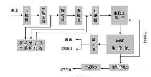 惠州大亞灣石化工業廢水處理