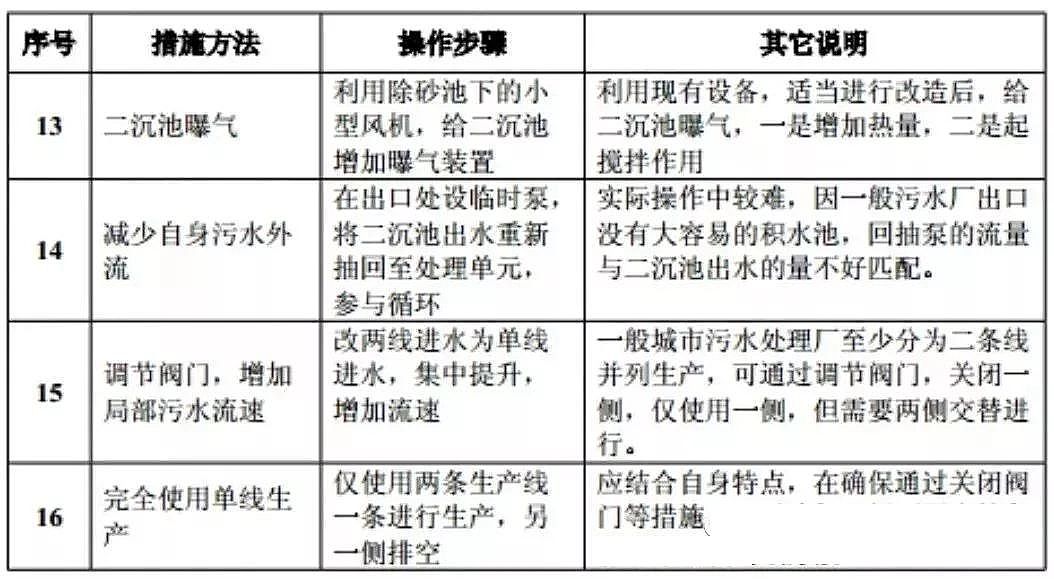 進入冬天,麥飯石濾料生產廠家打包送您污水廠冬季運行指南