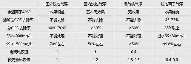 聚丙烯酰胺PAM生產廠家深度解析4種氣浮設備