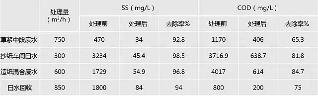 聚丙烯酰胺PAM生產廠家深度解析4種氣浮設備